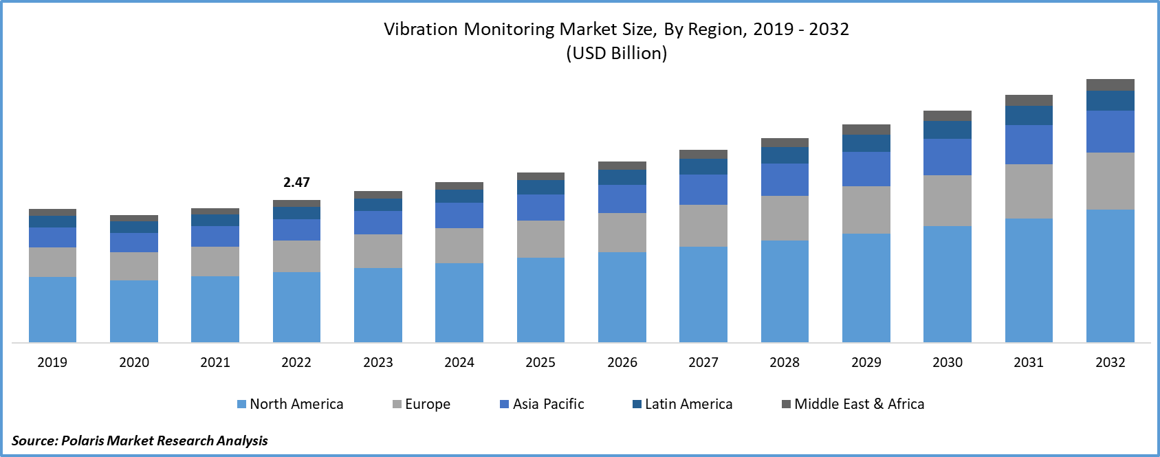 Vibration Monitoring Market Size